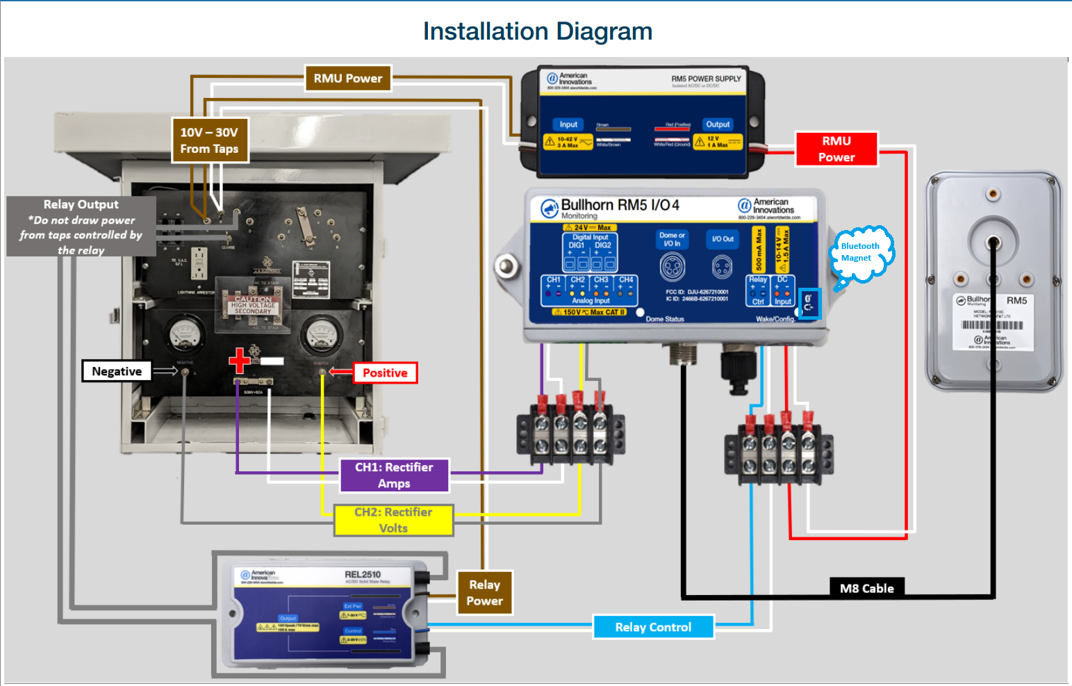 RM5 Install Diagram.png