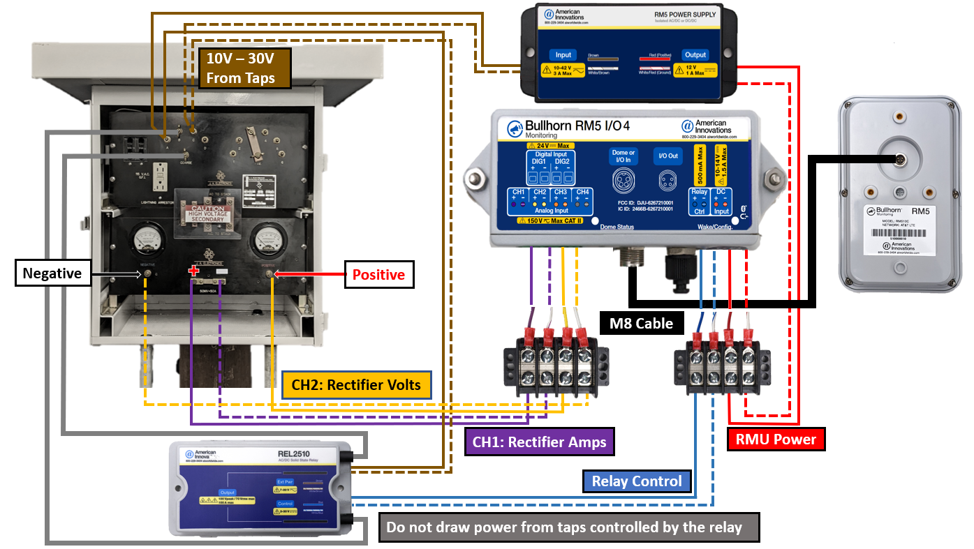 RM5 Overview Diagram.png